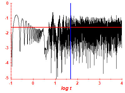 Survival probability log
